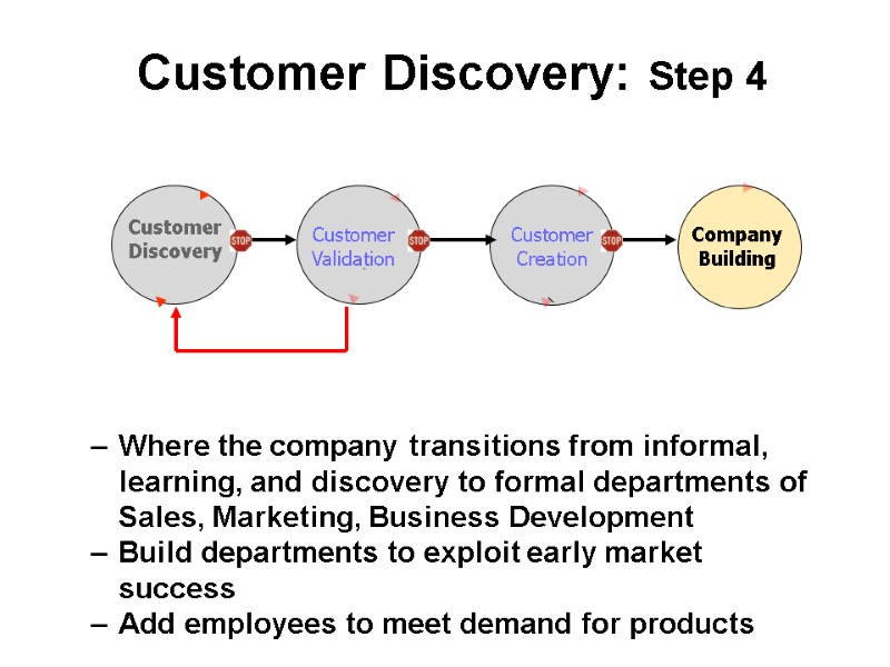 Where the company transitions from informal, learning, and discovery to formal departments of Sales,